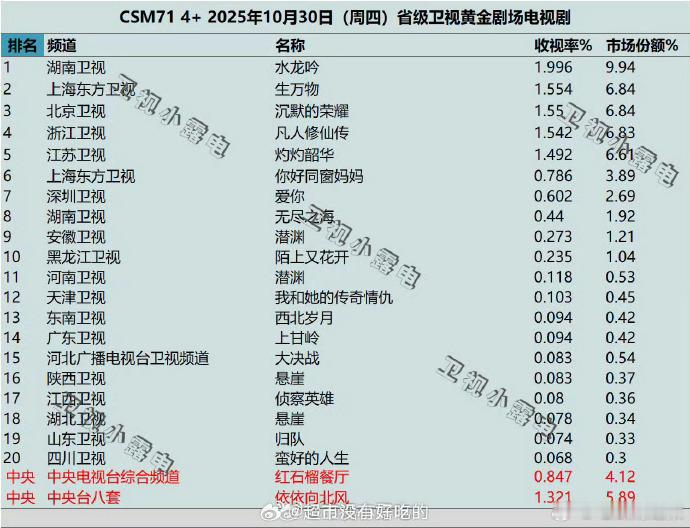 《水龙吟》上星首日收视登顶卫视榜单，这部由罗云熙主演的作品刚开播就有如此亮眼表现