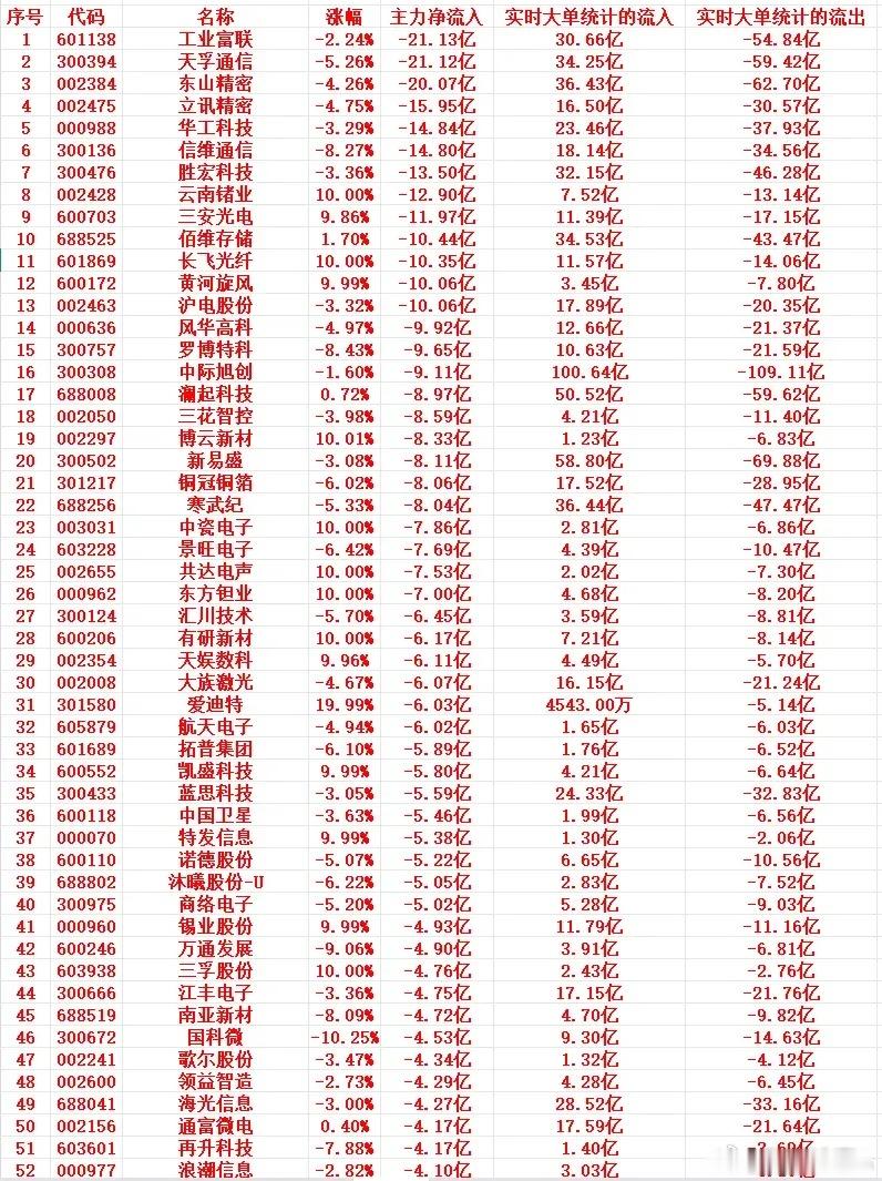 6月22号上午盘，主力趁高位，“大幅卖出”这些个股1 601138 工业富联 -