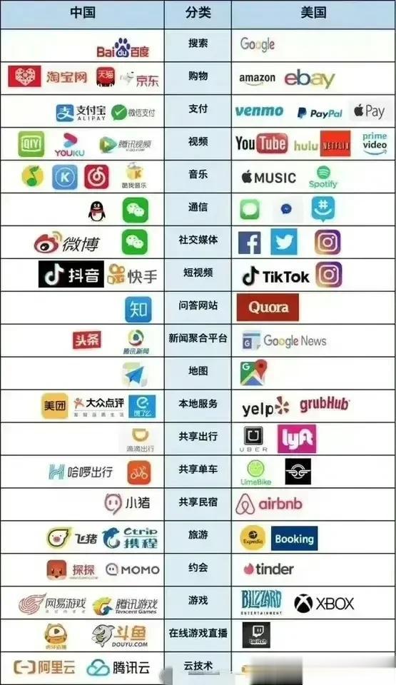 中美APP软件PK，人类互联网科技的巅峰 ​[机智]