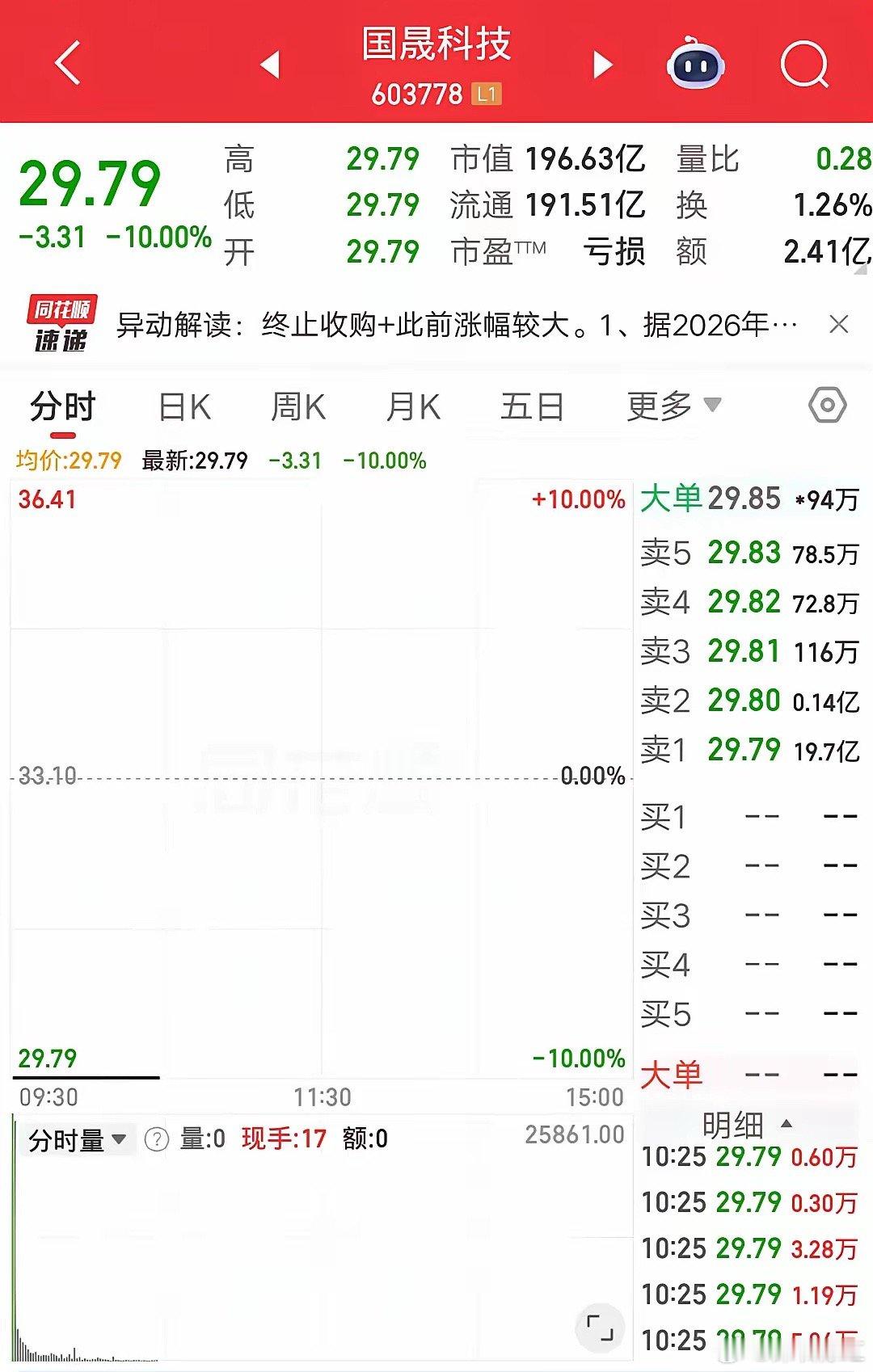 国晟科技一字跌停封单超14亿    A股今天最惨的票诞生了，公司突发核弹级利空，