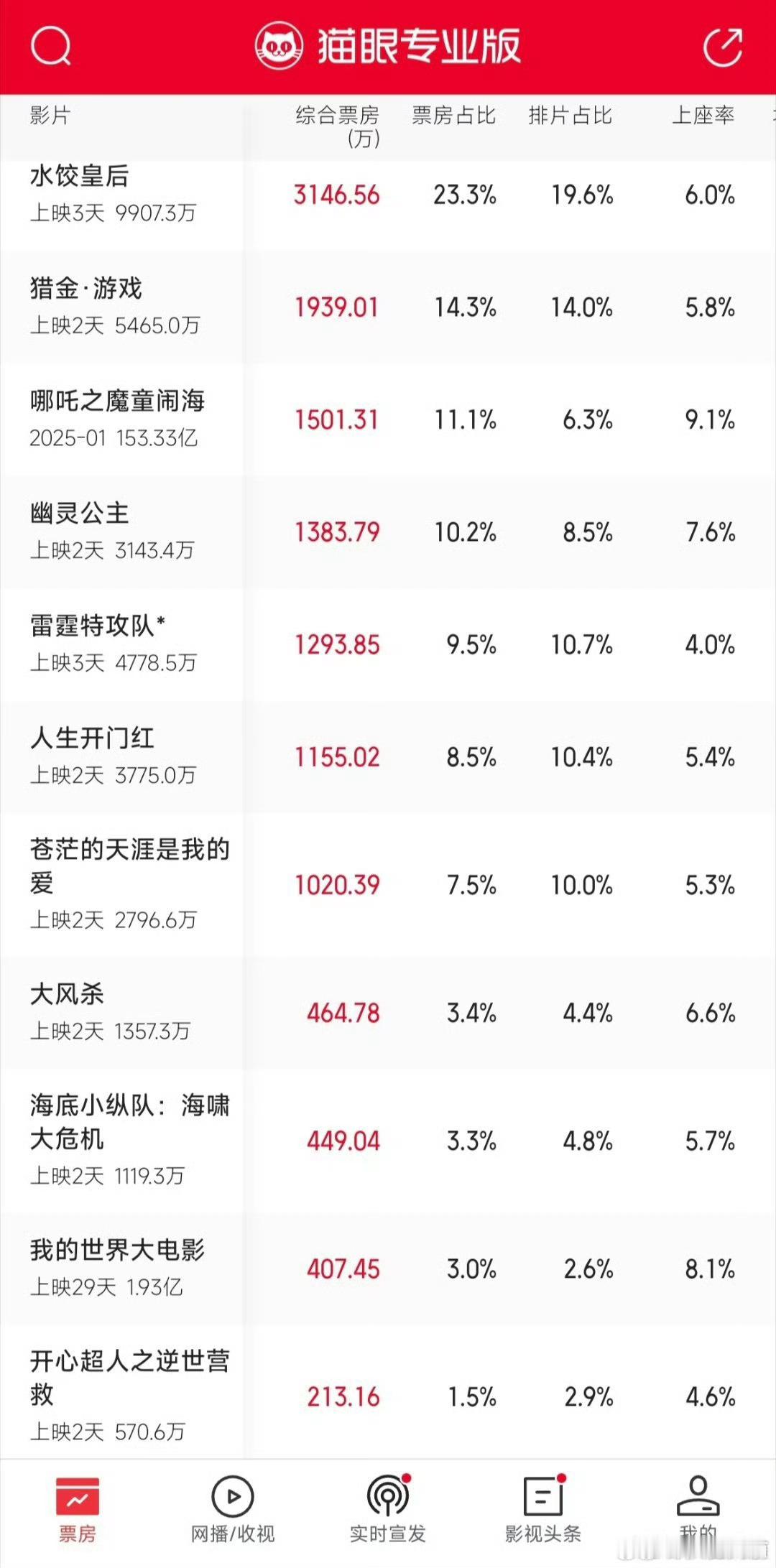 五一不算冷档期吧，结果票房成这样[融化]感觉这两年的电影赔钱是常态，回本就能吹，