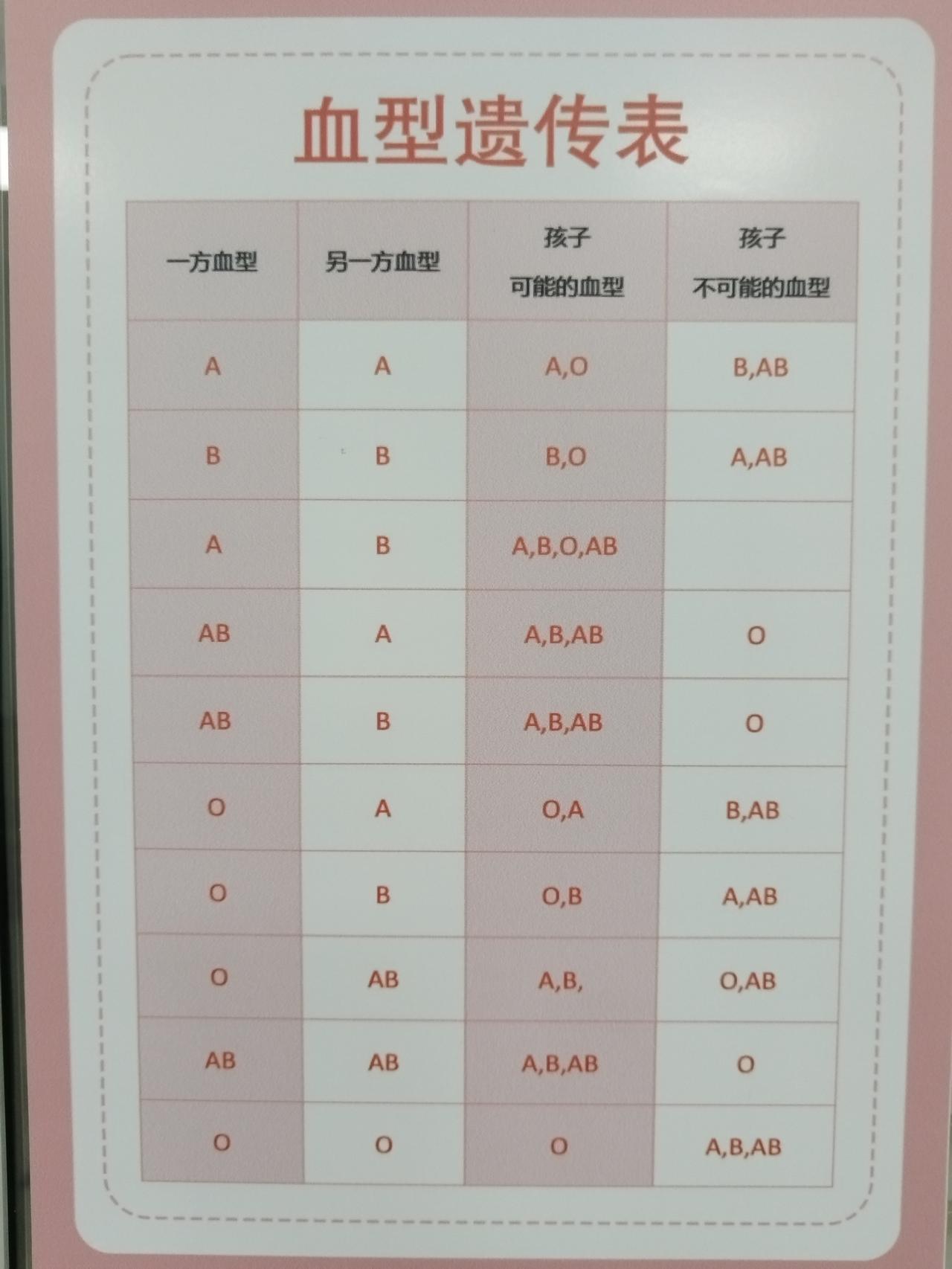 我敢打赌98%的人不一定知道自己和父母的血型关系，内容重要，建议保存。
