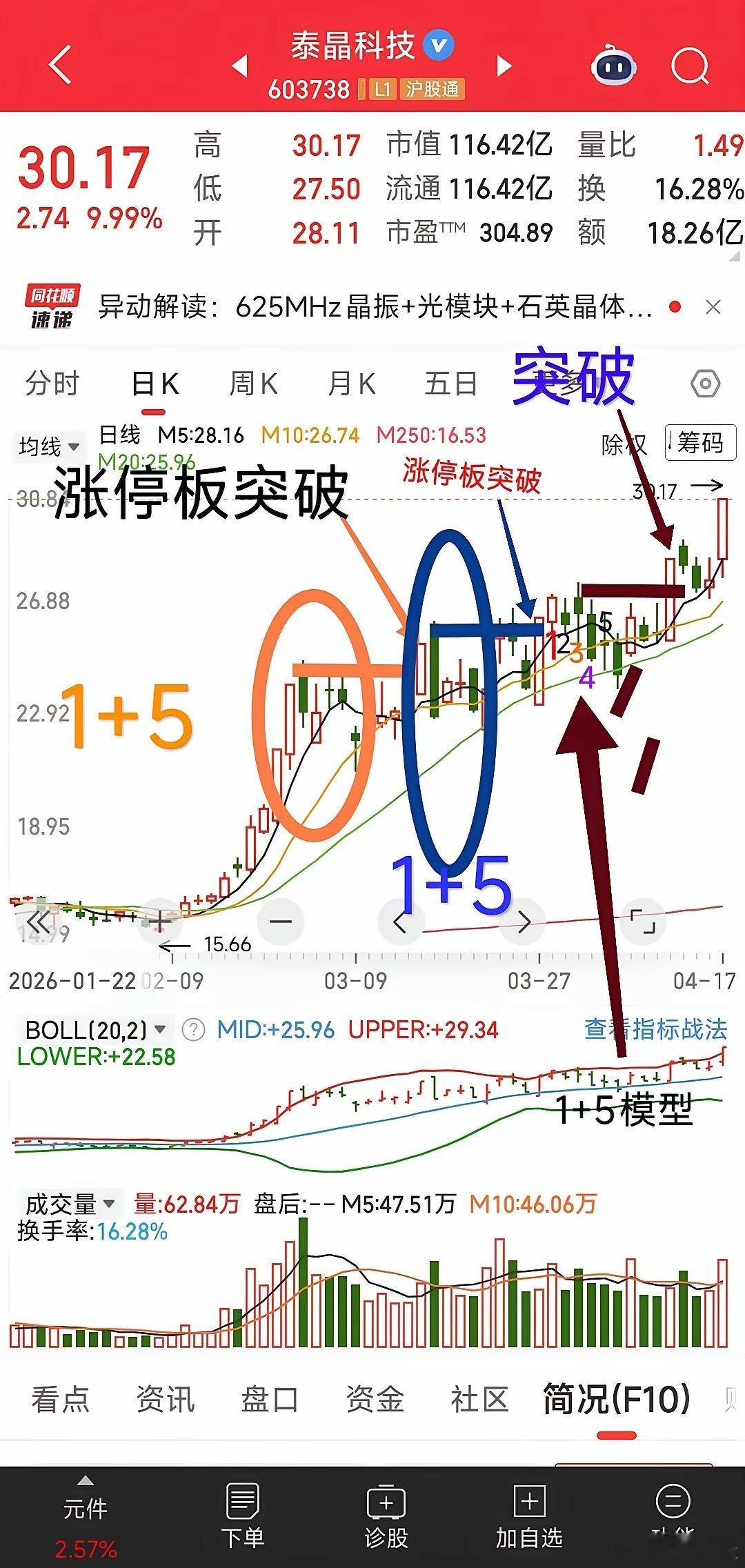 这支票真有意思1+5模型三次都被涨停板突破周五1+4就涨停了提前了不少是庄家等不
