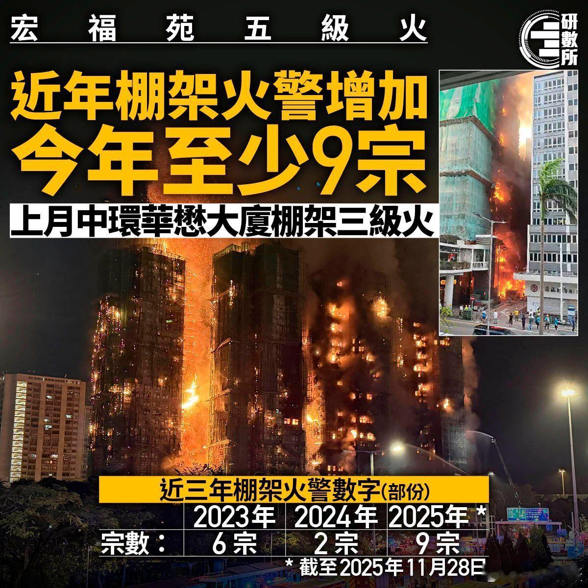 港媒：翻查报道显示，今年以来至少有9宗棚架起火事件，除了今次宏福苑大火，今年10