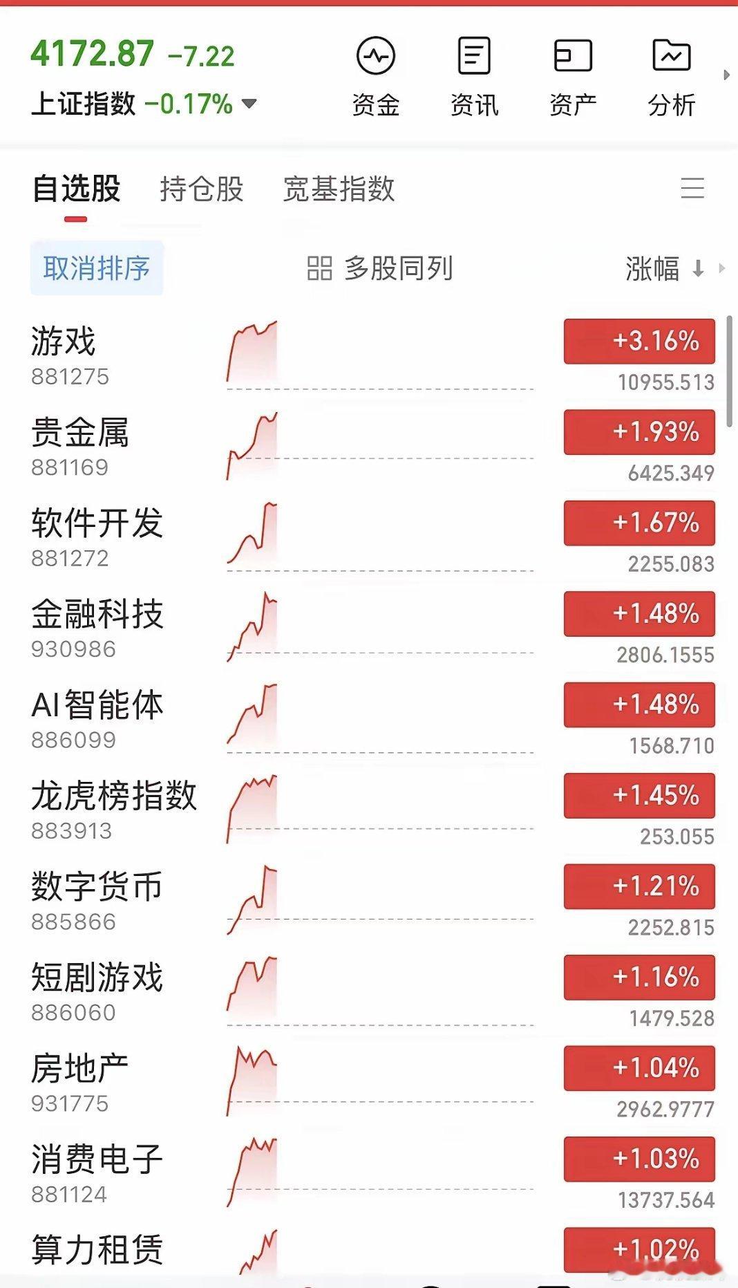 寒王大跌超5%，科技股全线重挫，科创50跌近2%，半导体领跌，市场跟随外围走弱。