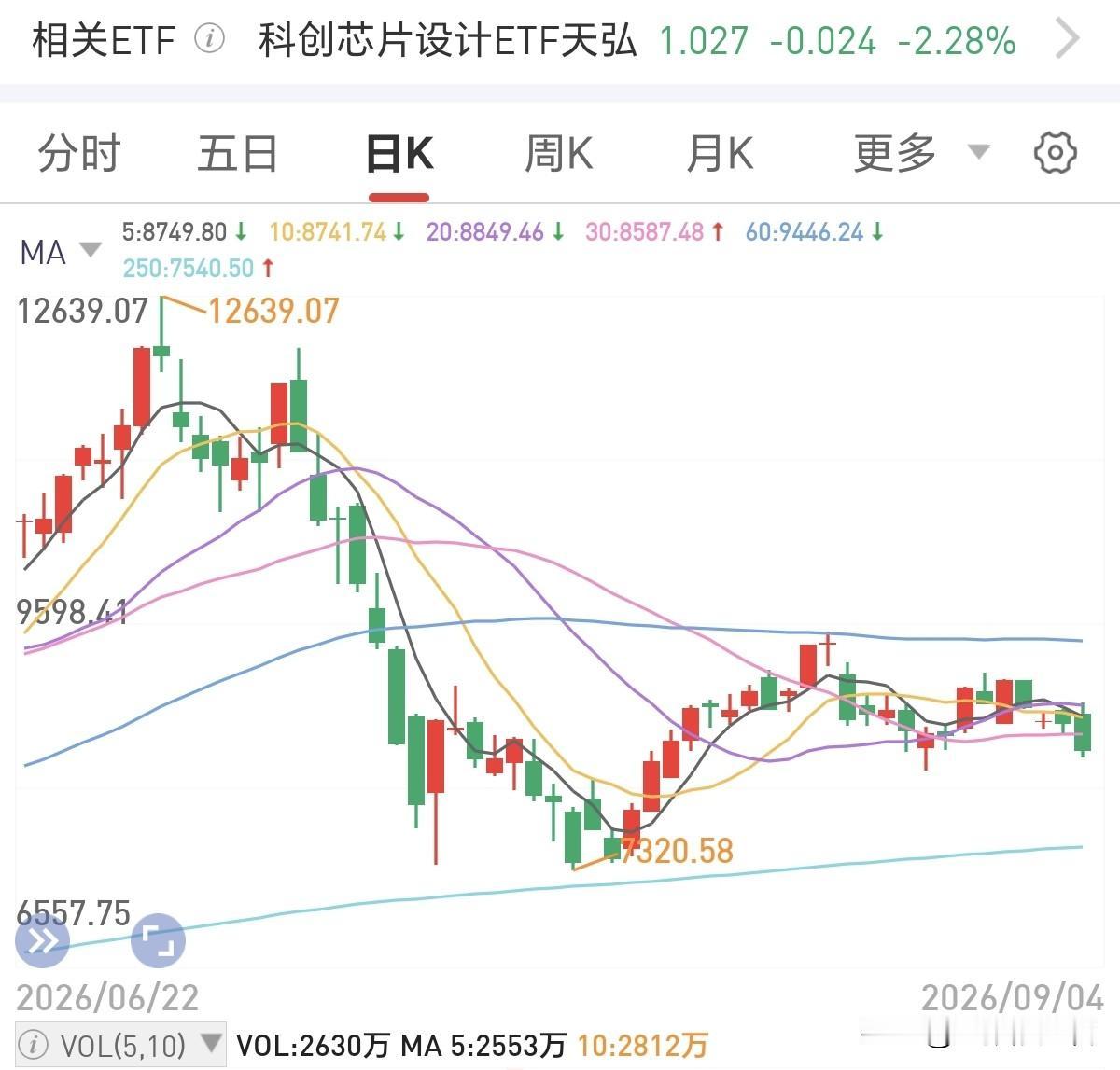 科技板块下周一估计稳了！
大概率要高开高走了吧，再不涨说不过去了，昨晚美股芯片股