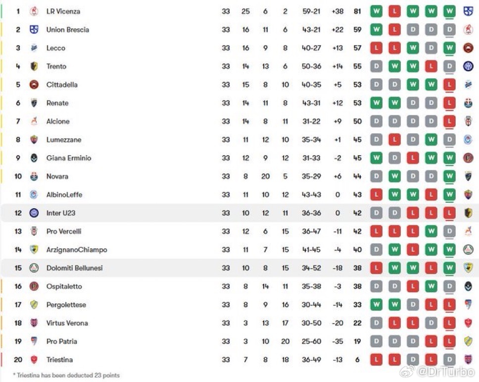 国米U23最近也近况不佳 已经下滑到了积分榜的中下游位置佛罗伦萨1比1国际米兰国