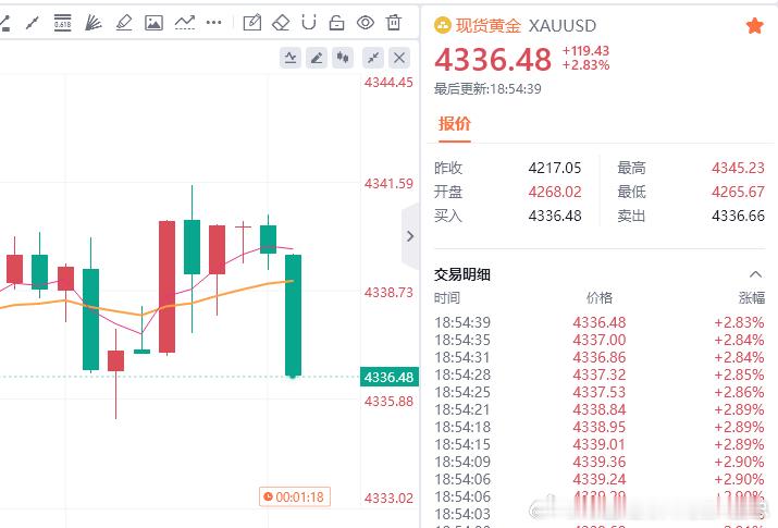黄金现价参考：4336多，防守4330，目标百点 