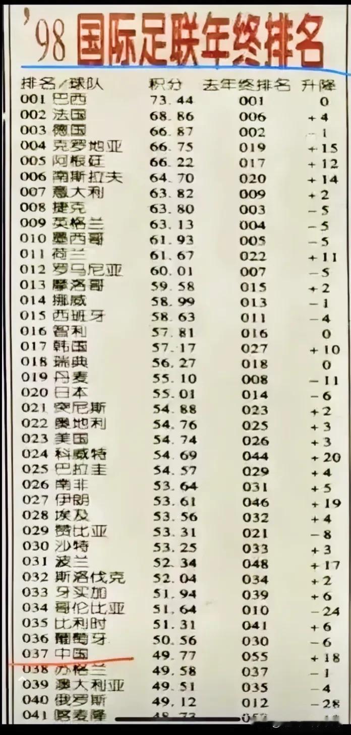 看到1998年国足的排名，真的有点不可思议，原来我们曾经这么强！
比利时和葡萄牙