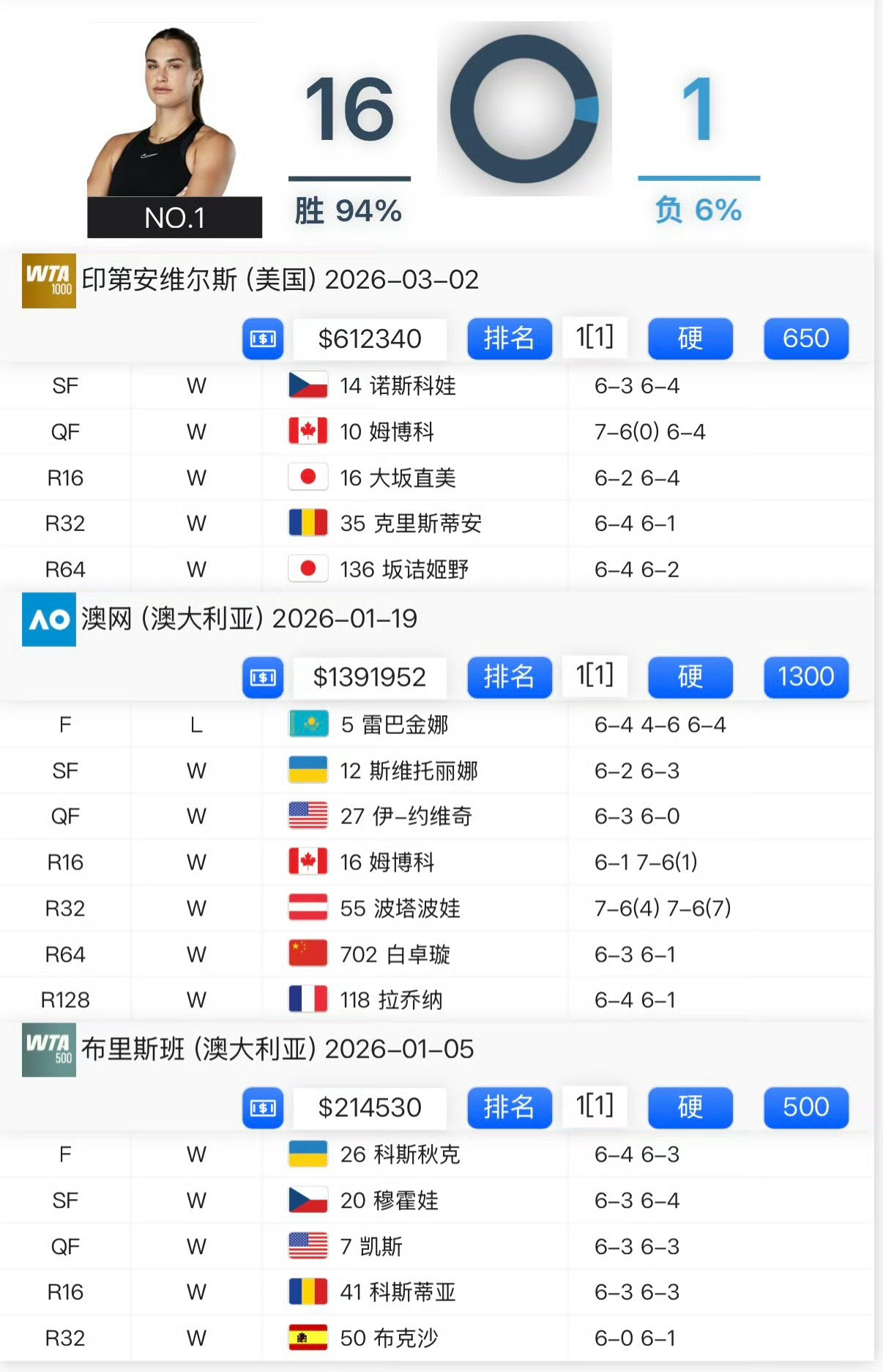 萨巴伦卡进印第安维尔斯站决赛 萨巴伦卡本赛季至今一共参加了3站比赛，全部打进决赛