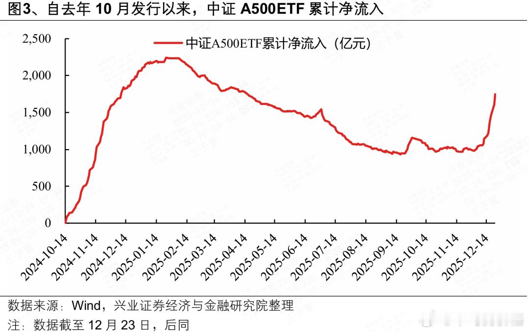 12月以来中证A500 ETF明显扭转了净流出趋势，单月净流入超过700亿，目前
