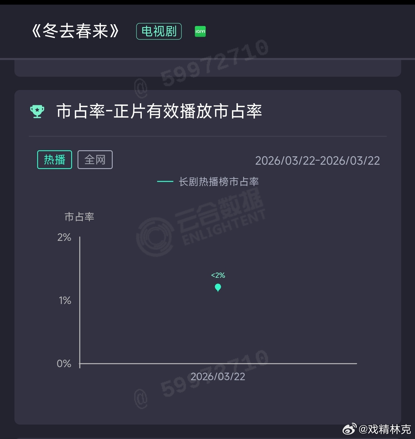 白宇、章若楠、林允的冬去春来首日云合前10不入，按1.2%估306万，扑开。昨晚