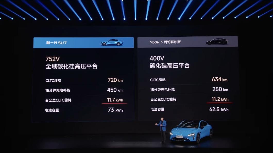 雷军终于不在小米汽车的发布会上为特斯拉的电耗撑腰代言了。

更重的车，更大的车，