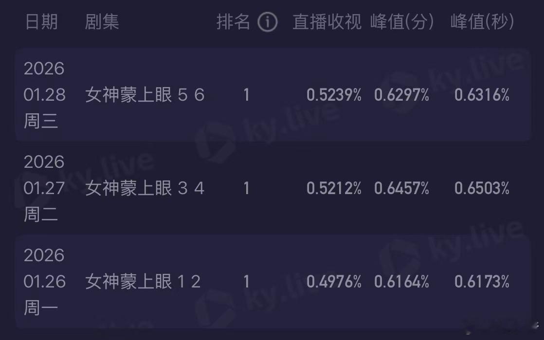 康俊的温柔坚定太圈粉！女神蒙上眼收视3连冠女神蒙上眼 法理与人情的平衡，被他拿捏