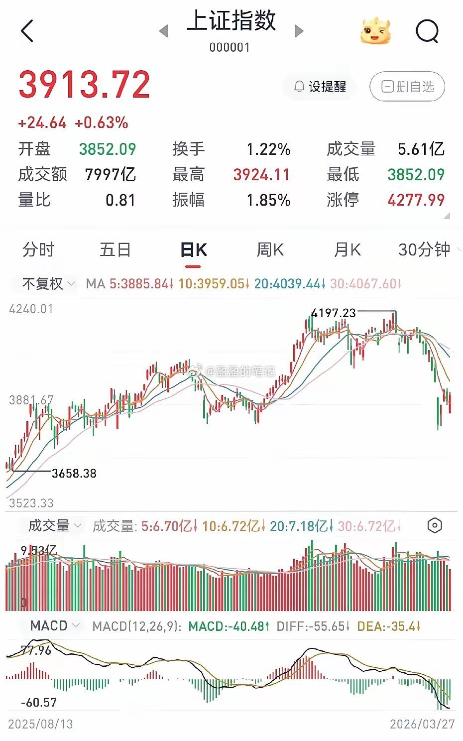 有时候，暂别A股市场，说不定是件好事。本周大盘的走势，让众多散户投资者的情绪几近