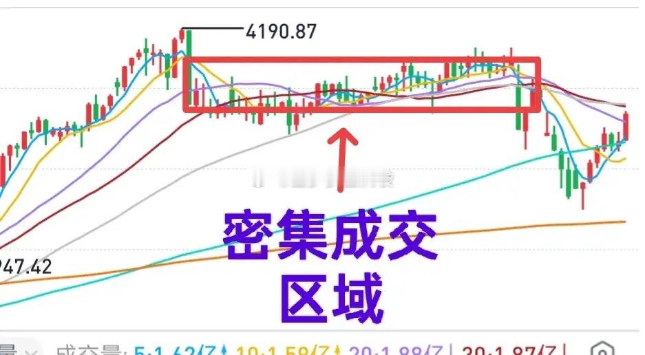 A股：老登挺大盘，大盘重回4100点。市场继续缩量，个股分化，该走还是得走！煤炭