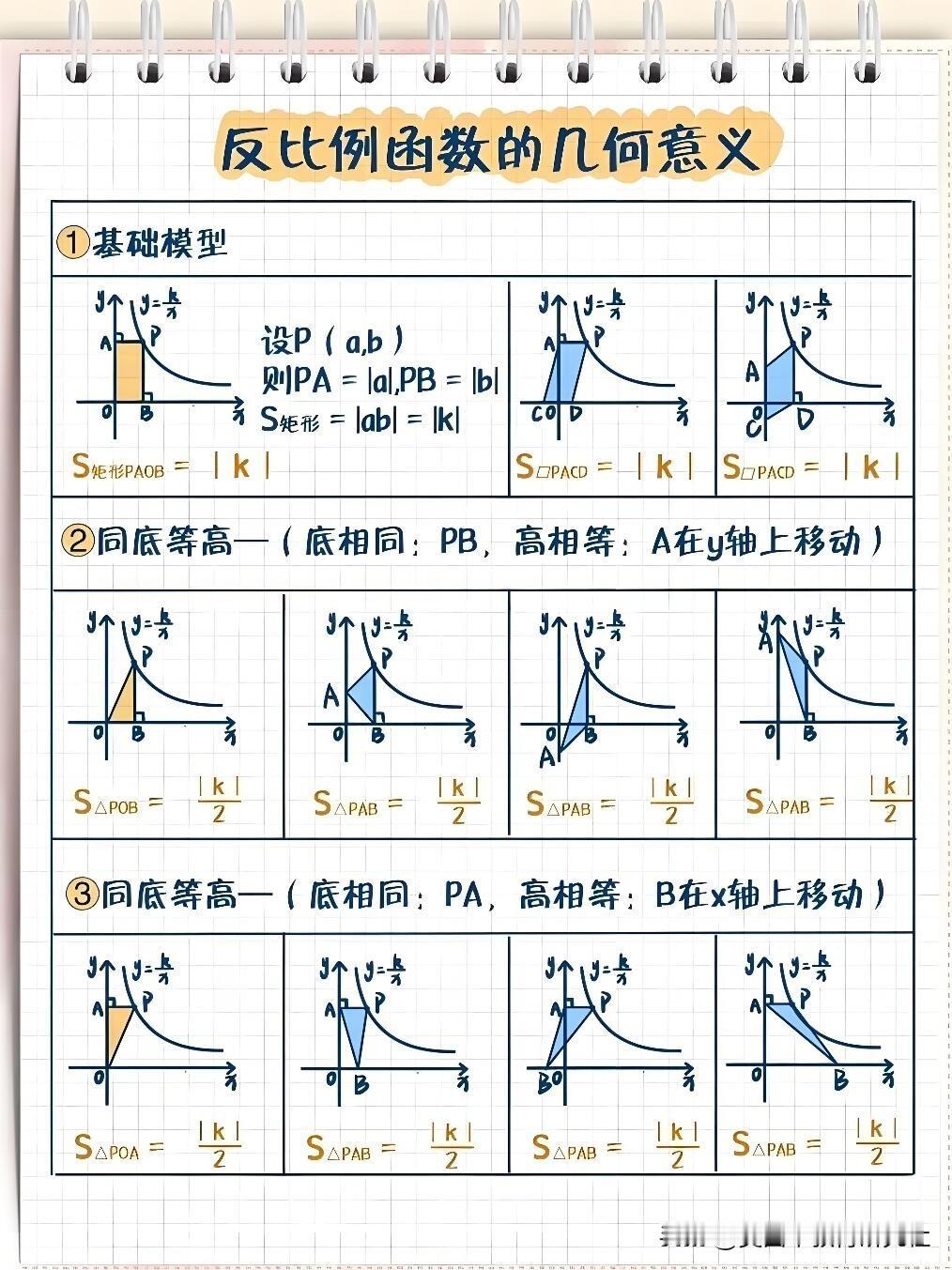 【初中数学模型《反比例函数模型》】
中考数学几何模型，初中数学知识点，初中学习方