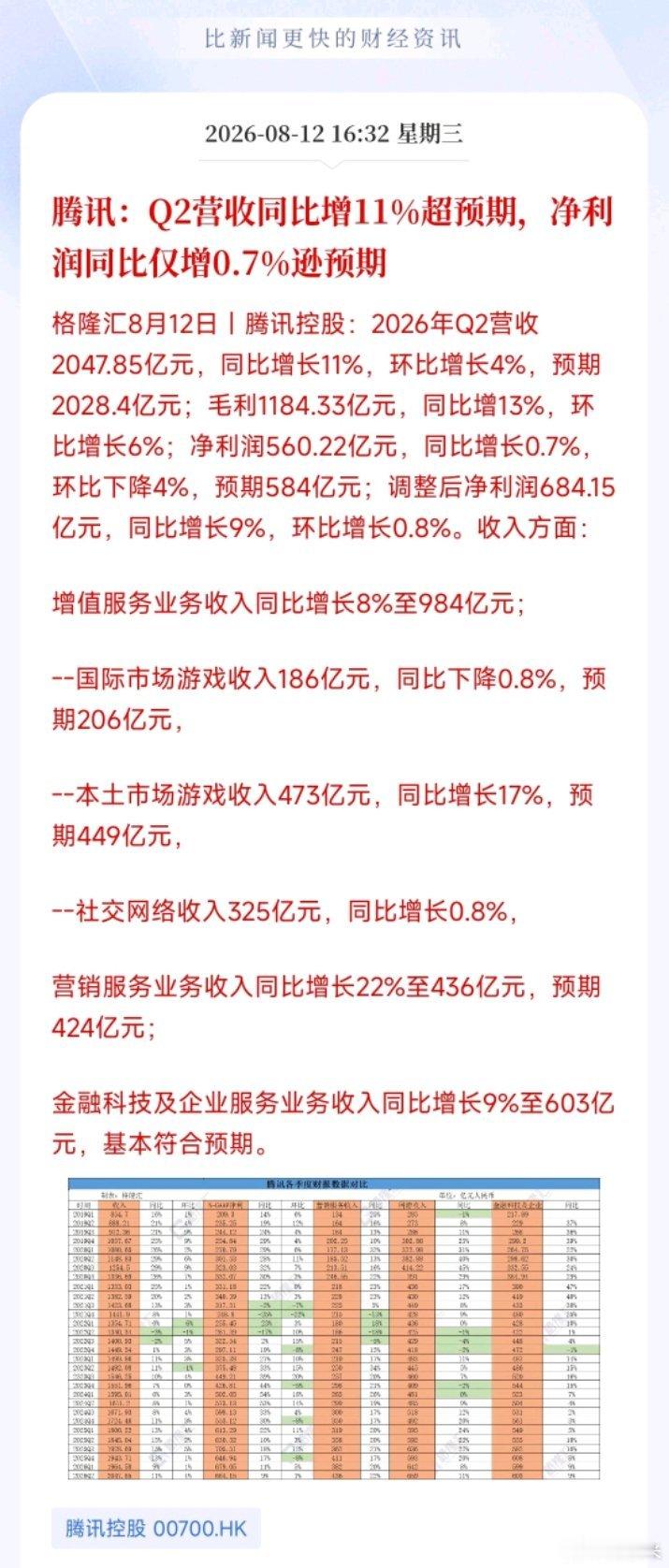 腾讯：Q2营收同比增11%超预期，净利润同比仅增0.7%逊预期。腾讯要开始发力搞