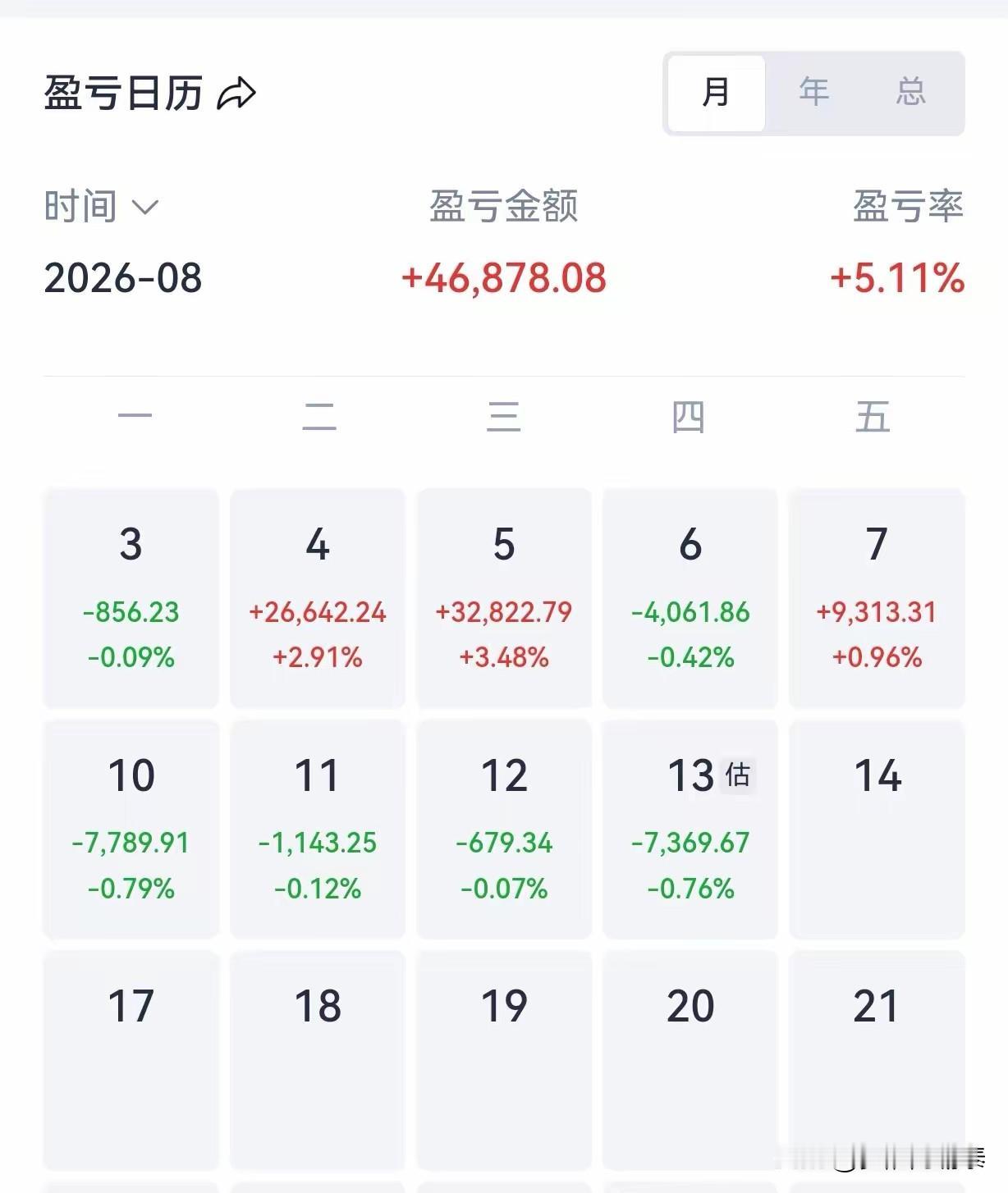 月初狂赚6万，中旬连吃四天面，这位股民选择：继续躺平...

今天刷到一位股民朋