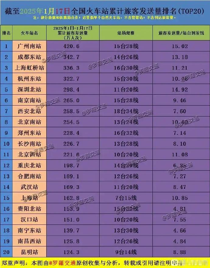 合肥南站客流量还挺猛的，等扩建完成后全国前10应该是稳的。