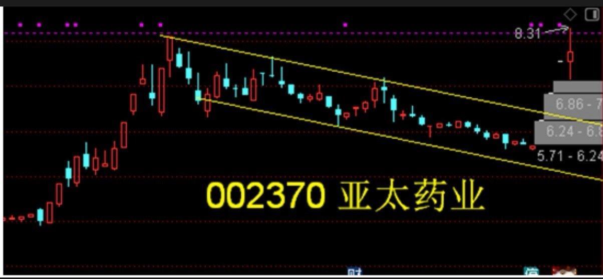 亚太药业（002370）迎巨变！底部启动，3连板后调整或为上车机会亚太药业大动作