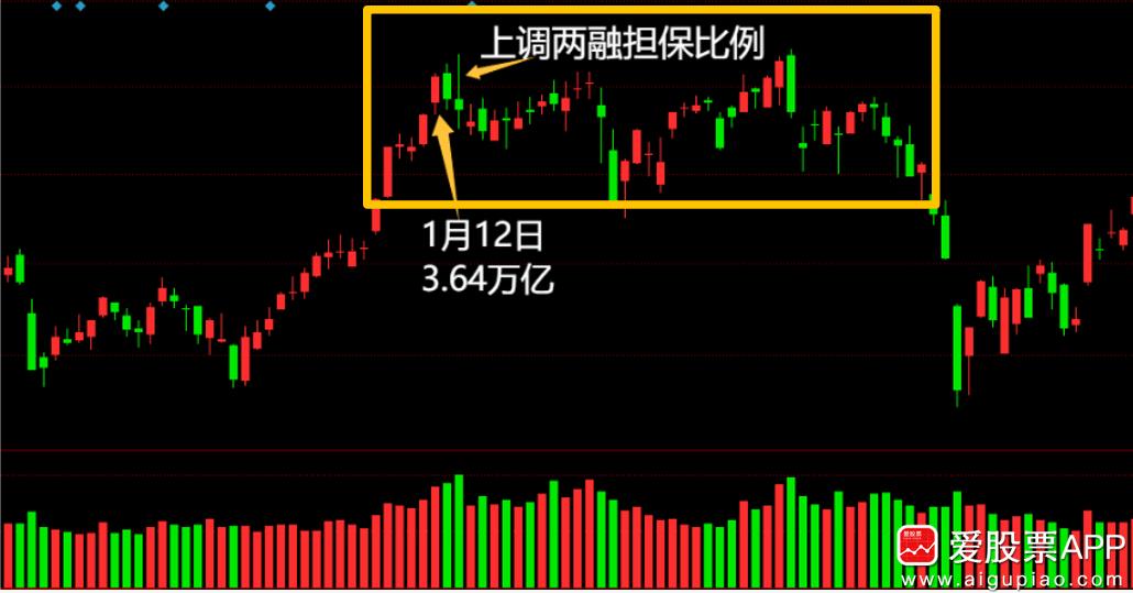 今天A股真正意义上破圈了！这是这一轮牛市以来的首次。

比如，从KTV小姐姐一年