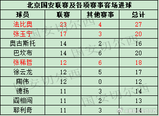 【国安联赛及各项赛事客场进球最多的球员】  法比奥在客场同辽宁铁人的比赛中攻入一