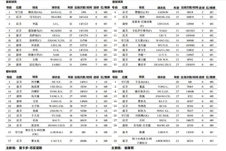 山东泰山队今天对阵国安首发出炉：3外援对阵5外援，克雷桑、谢文能、李源一、瓦科、