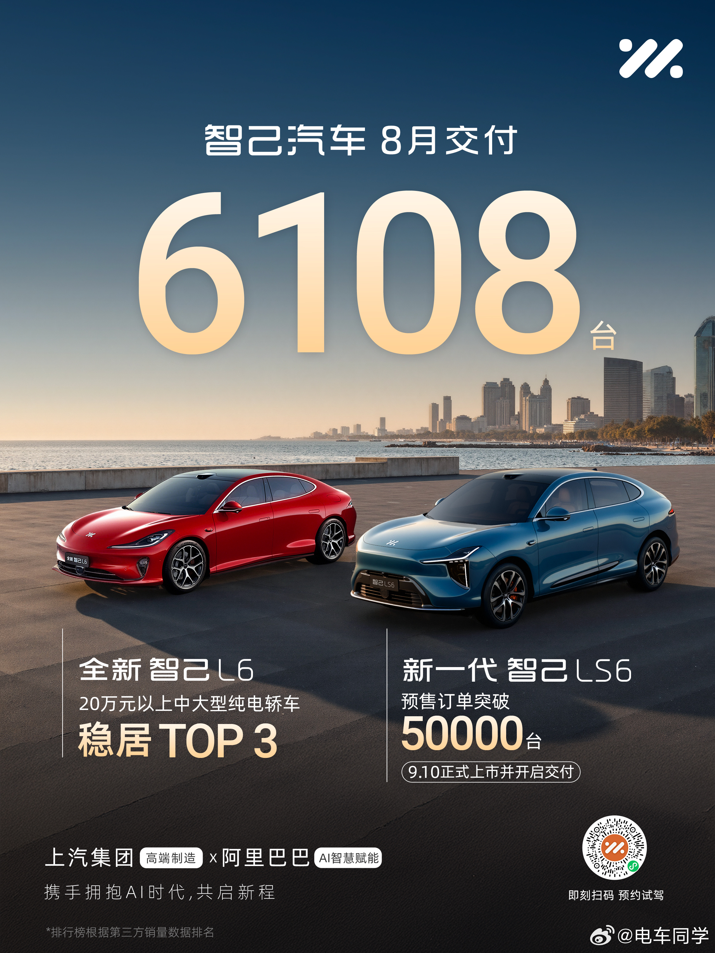 智己 8 月交付了 6,108 台，新一代智己LS6预售后订单已突破 50000