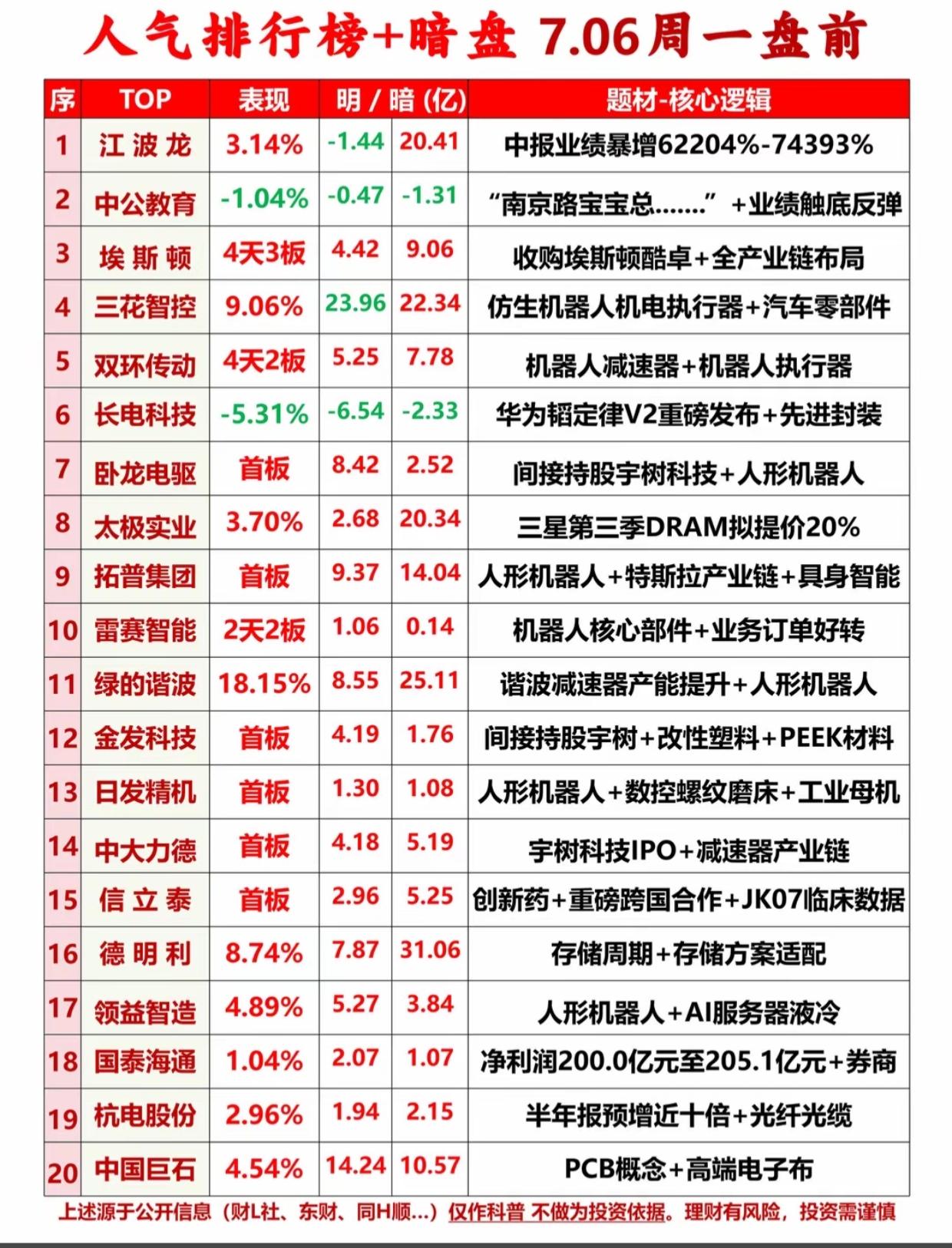 盘前暗盘重磅更新！机器人批量连板，存储迎来涨价大利好

最新周一盘前20只热门股