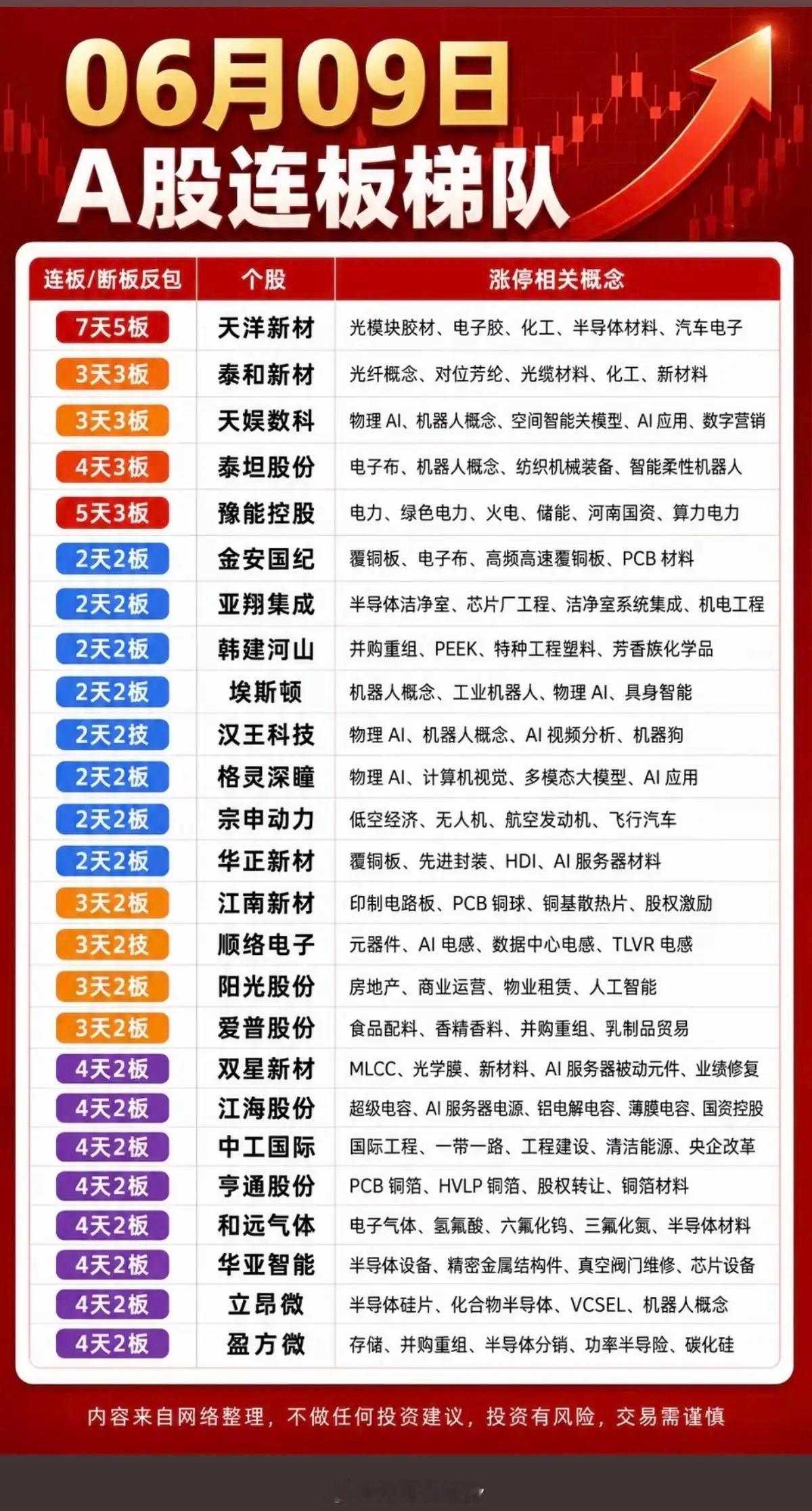 6.9周二 A股涨停板：连板天梯！1.光模块光刻胶2.光纤光缆，对位芳纶3.覆铜