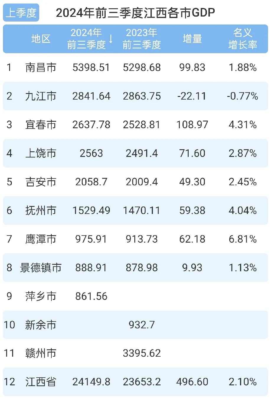 大九江还没有缓过来!反而是宜春先触底反弹。鹰潭市增速全省第一，南昌2%都没到。