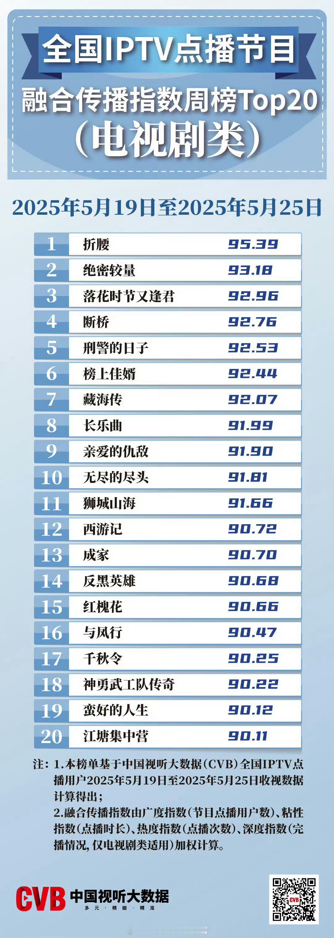 中国视听大数据cvb发布：全国IPTV点播周榜Top20（电视剧类）1，折腰2，