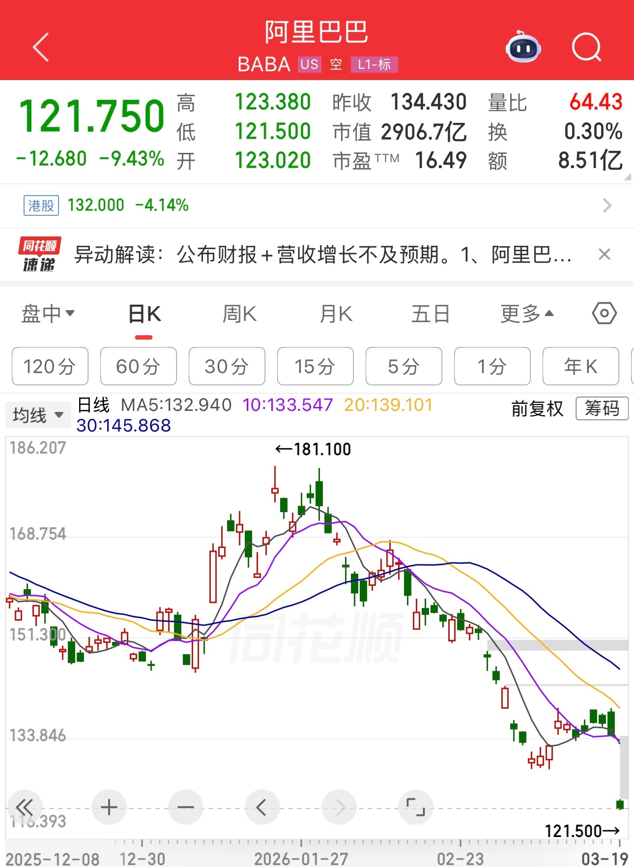 明天老周惨了，我有港股互联网。阿里巴巴管理层和特朗普一样，不听劝。我从去年一直劝