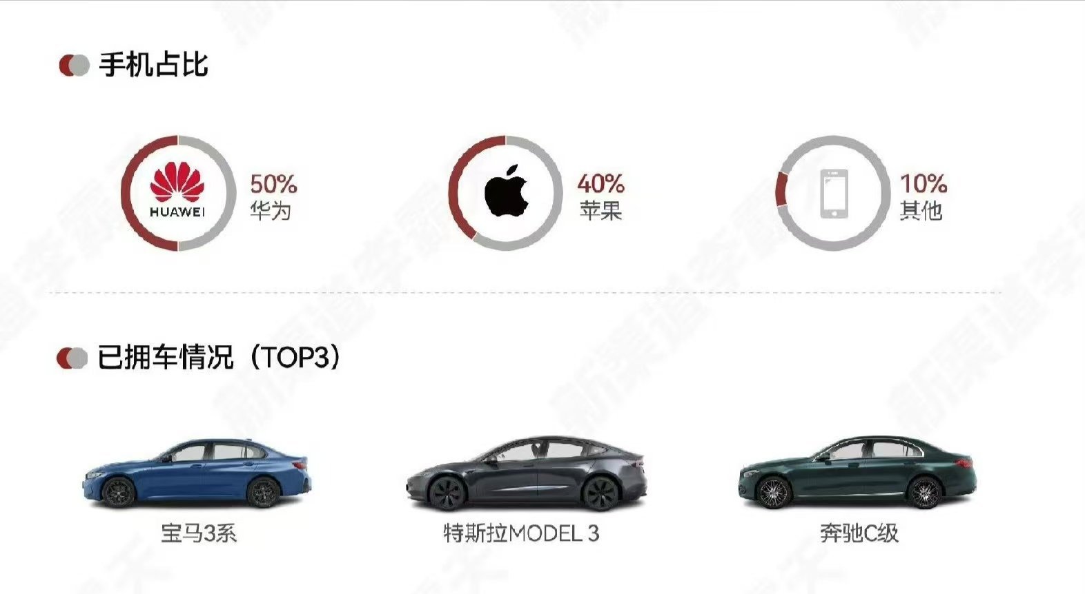 尚界 Z7/Z7T 预售的消费者群体，50％用户是华为手机，40％用户是苹果手机