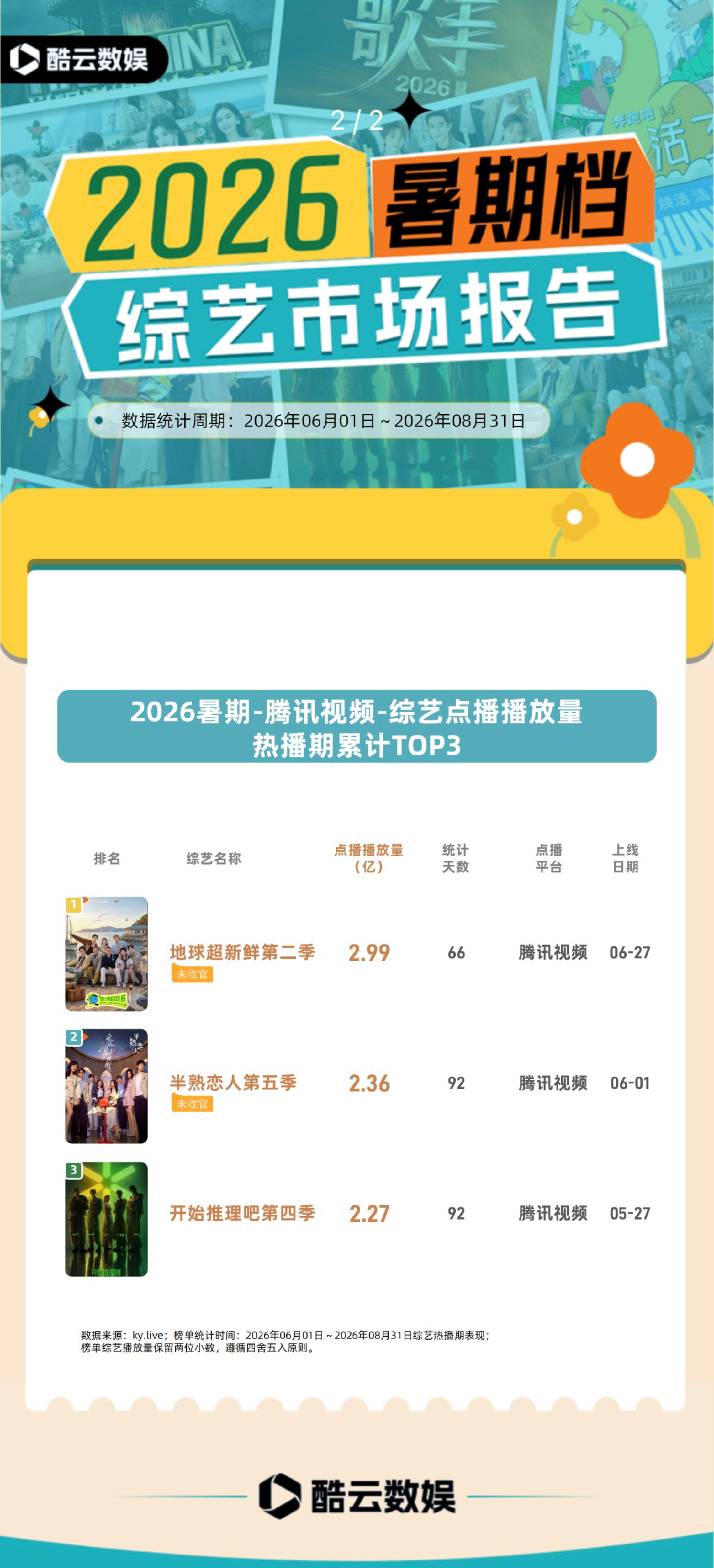我们是好孩纸，这一次是纯纯的实绩，观众都喜欢顶刘！酷云数娱2026暑期档综艺市场