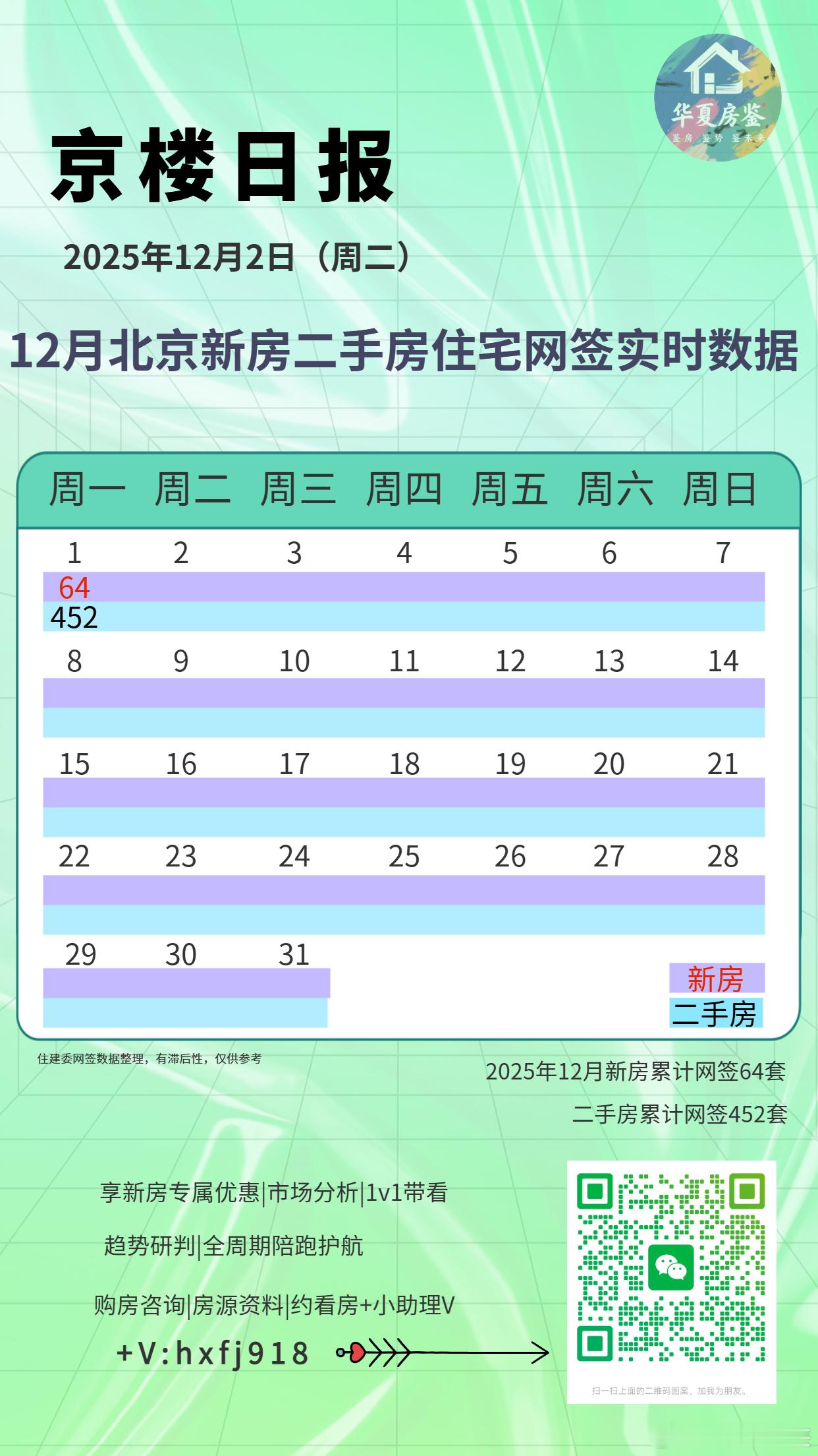 2025年12月1日：北京市期房住宅网签24套，现房住宅网签40套，二手房住宅网