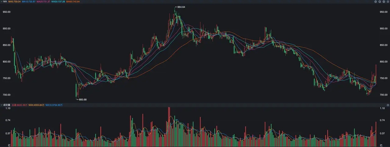 昨天，券商为何突然大涨，是谁发动了行情？ A股昨天终于集体上涨了一次，之所以这样
