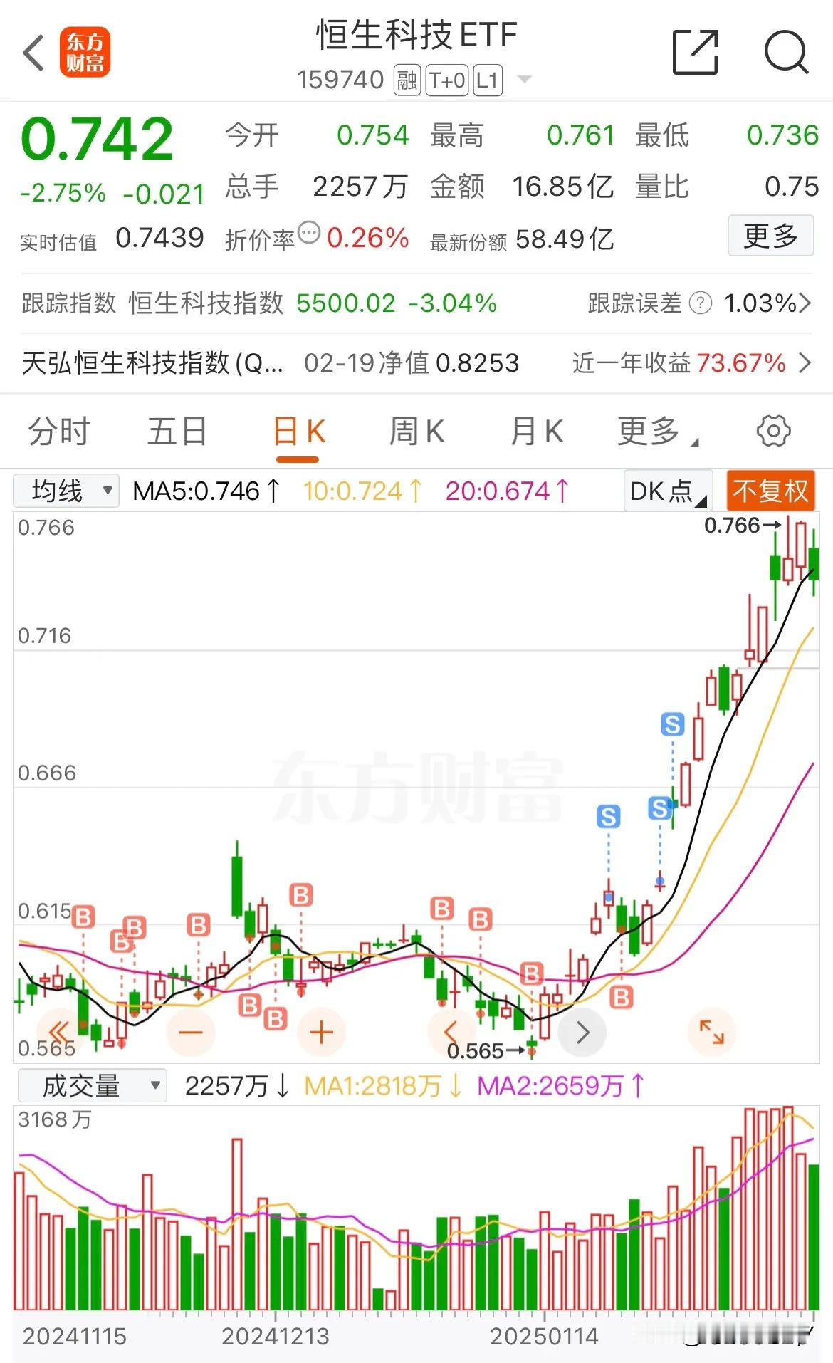 今天港股ETF可算是跌了，但我却不敢抄底！

自从年后港股一直拉升，完全停不下来