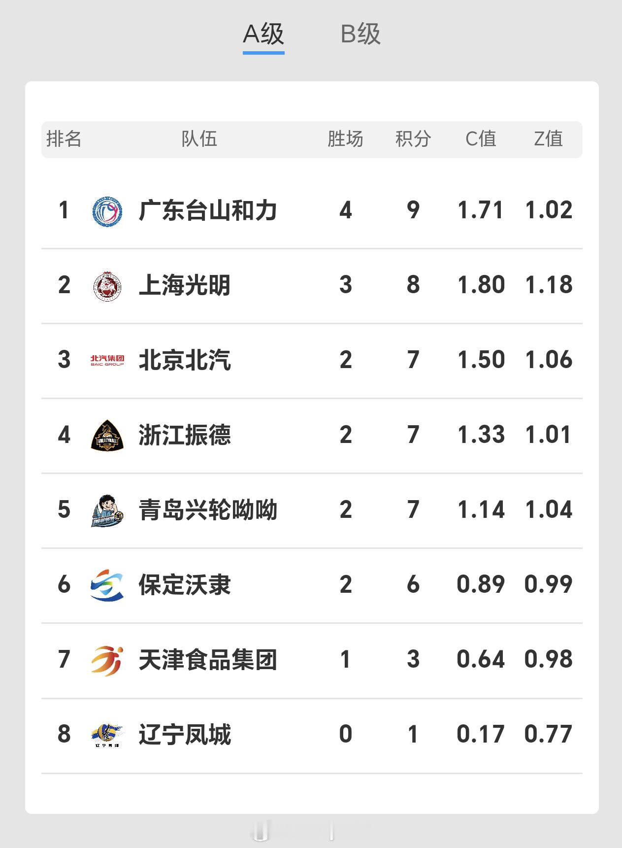 排超联赛第四轮后A级积分榜排名，广东男排是目前唯一全胜的队伍排超联赛2025-2