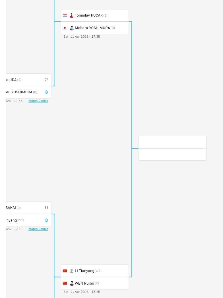 太原常规挑战赛男女单四强产生了。
国乒男单两人，女单一人进四强。
半决赛对阵形势