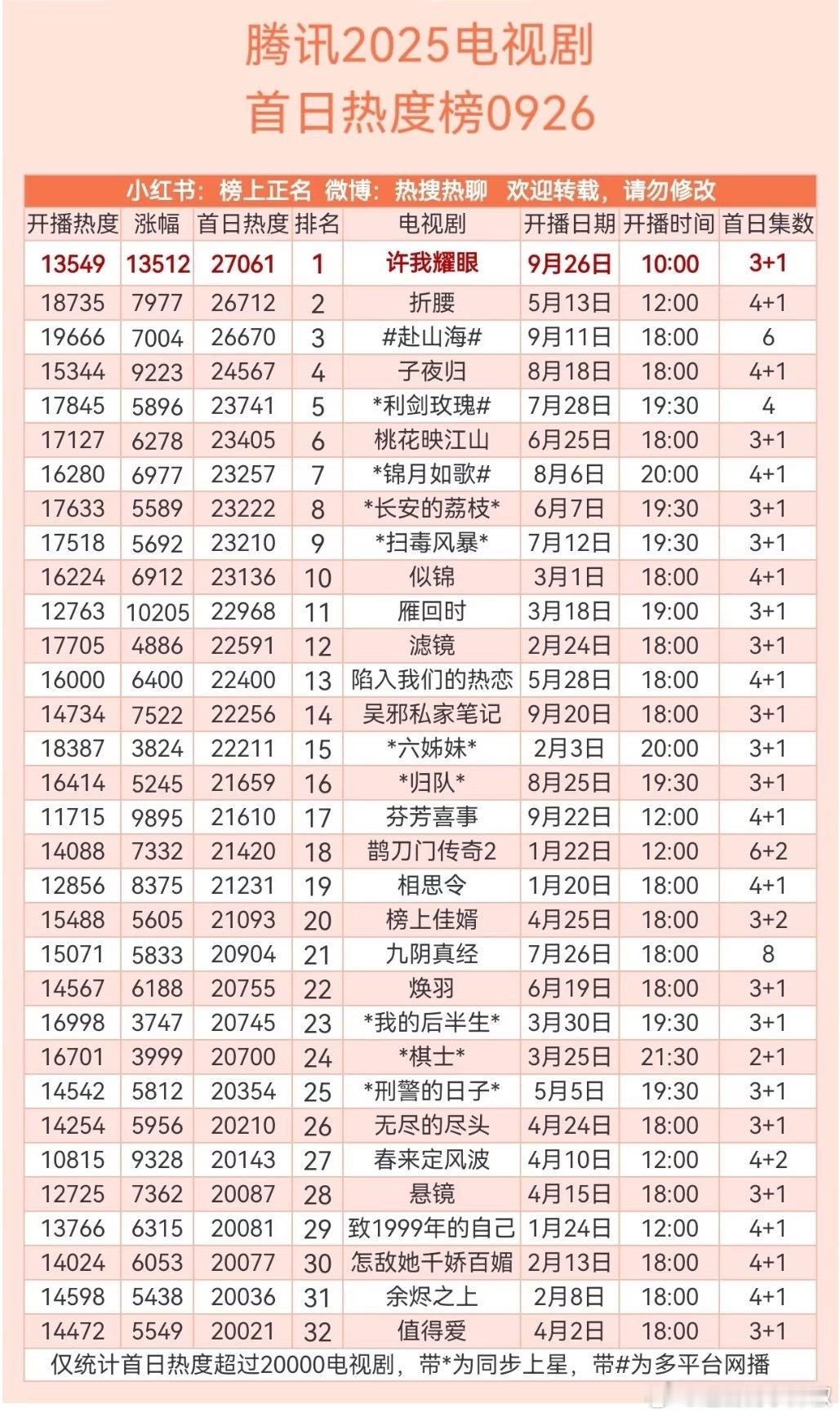 播报下，许我耀眼🐧首日热度峰值基本定了27061，什么水平呢？年冠稳了，可以不