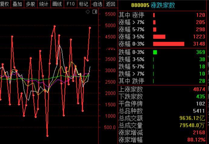 涨跌家数来到高位了，随盘面起来的后排，基本也是s点。 ​​​