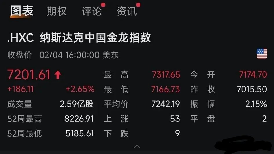 ‘一觉醒来，中国资产发起大规模反攻’1. 纳斯达克金龙指数上涨2.65%。2. 