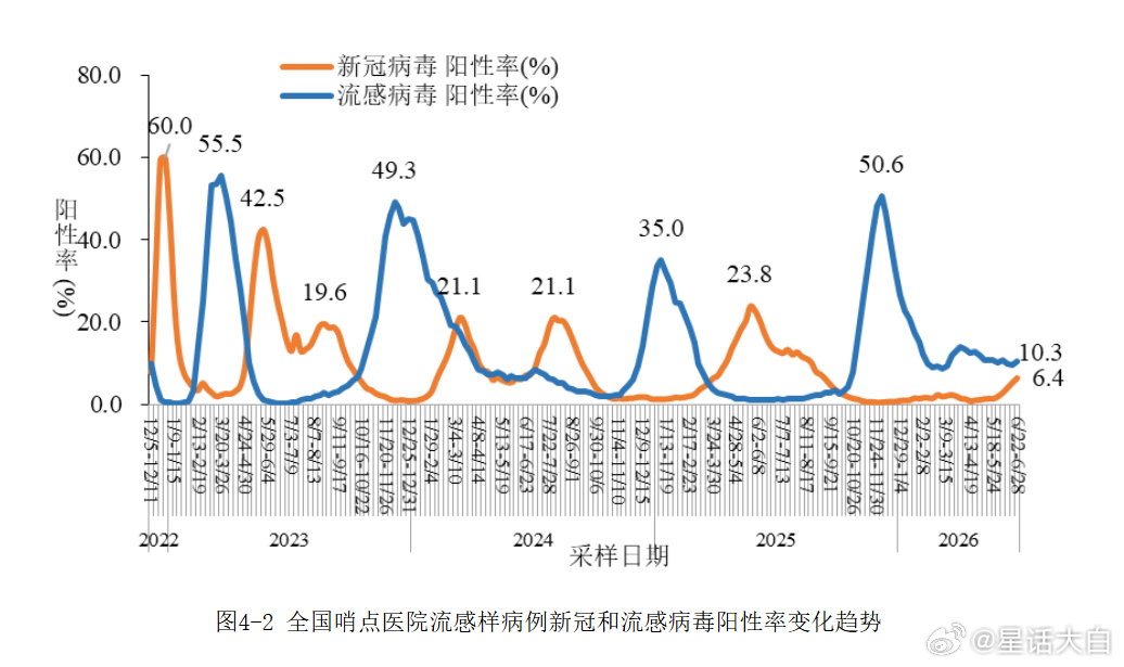 #6月新增新冠确诊7.9万例#难得新冠上一次热搜。由于舆论长期弱化新冠病毒危害，