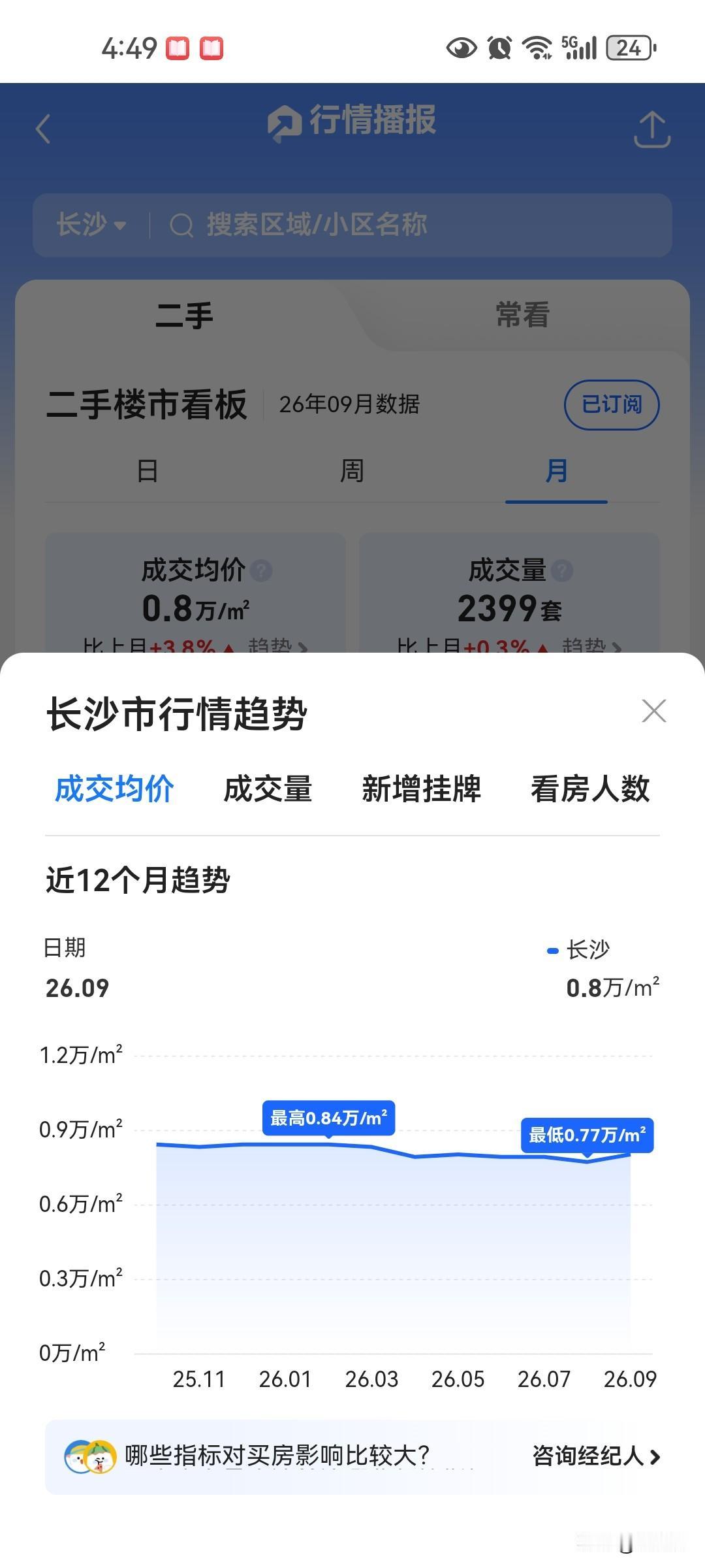 长沙楼市连续六七个月的下跌，九月份确实反弹，但这种季节性，没有持续性！九月从八月