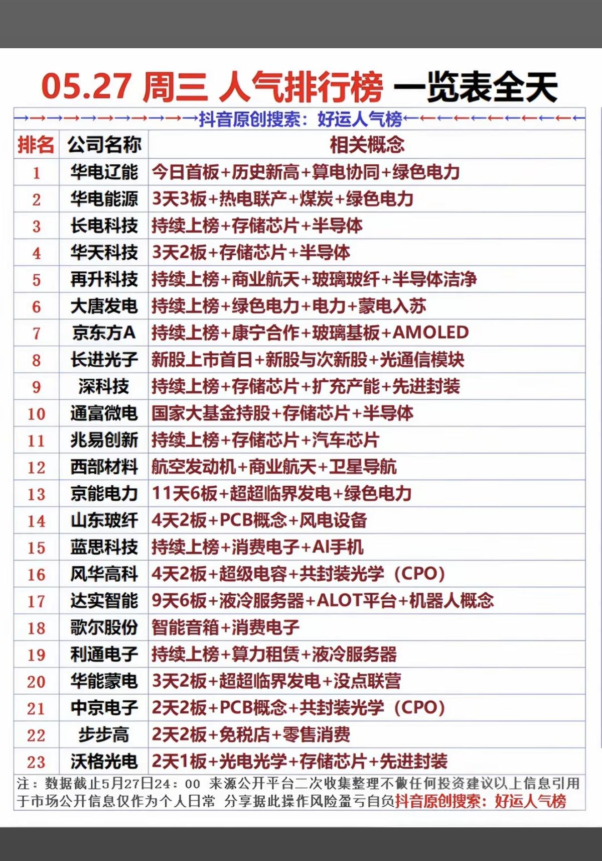 5.27周三  成交活跃个股+人气热搜榜！

1.算电协同、绿色电力
2.存储芯