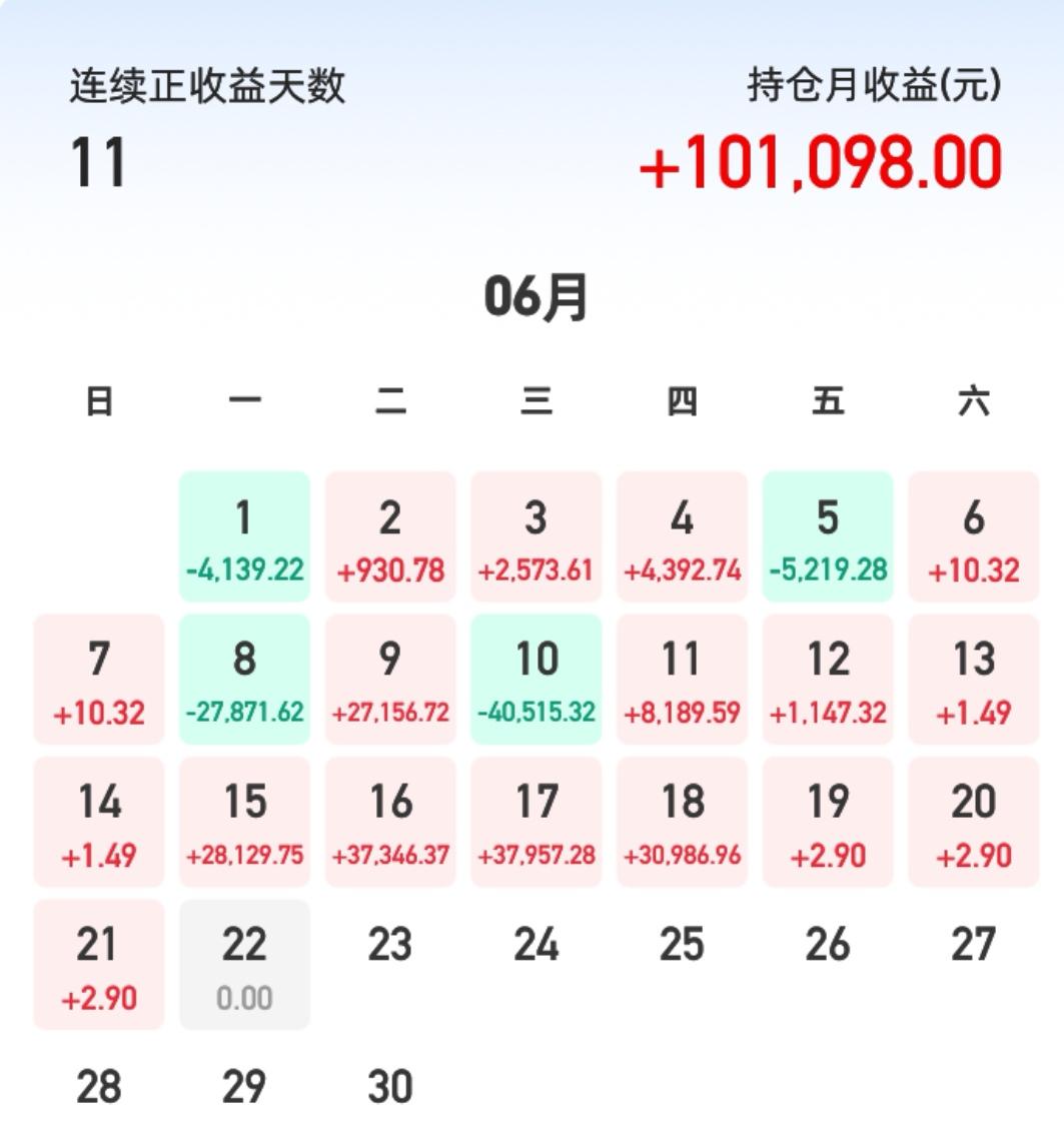 今日市场放量收涨，券商、科技板块今日同步拉升。券商、互联网金融已经走出左侧底部，