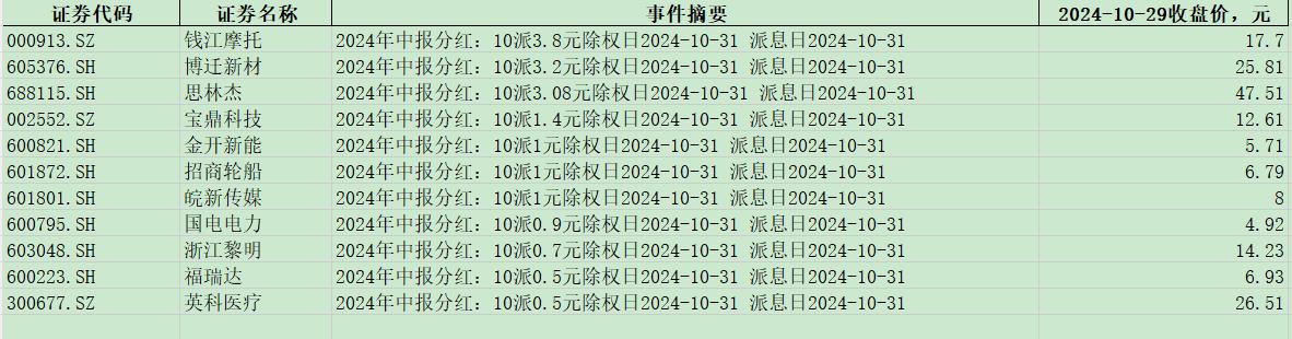 明天，以下股票派发股息啦：
钱江摩托
博迁新材
思林杰
宝鼎科技
金开新能
招商