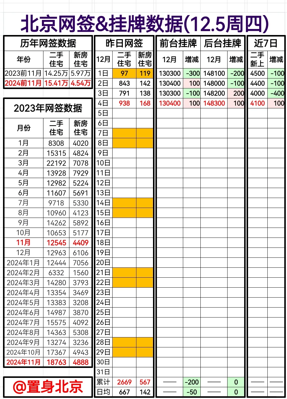 12.5周四北京网签&挂牌